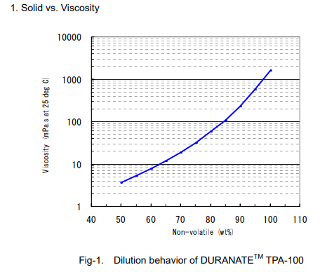hdi low viscosity tpa-100