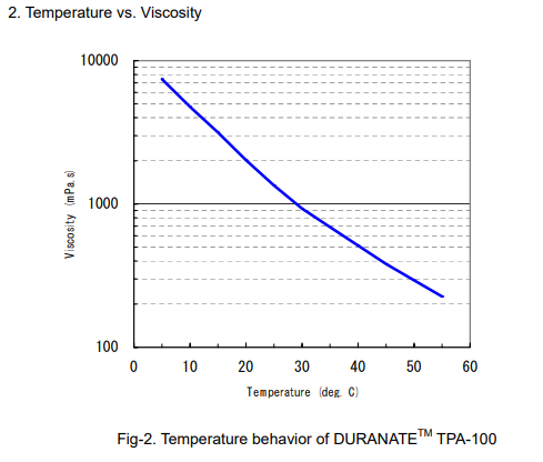 hdi low viscosity tpa-100
