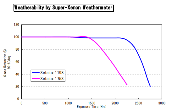 hdi low viscosity tpa-100